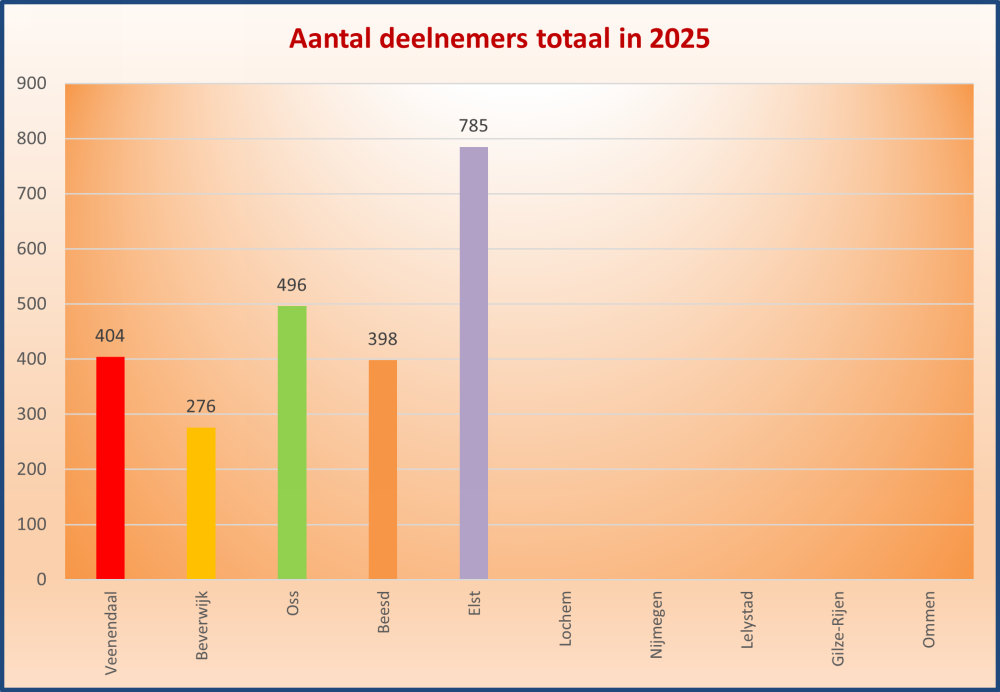 Aantal deelnemers 2025