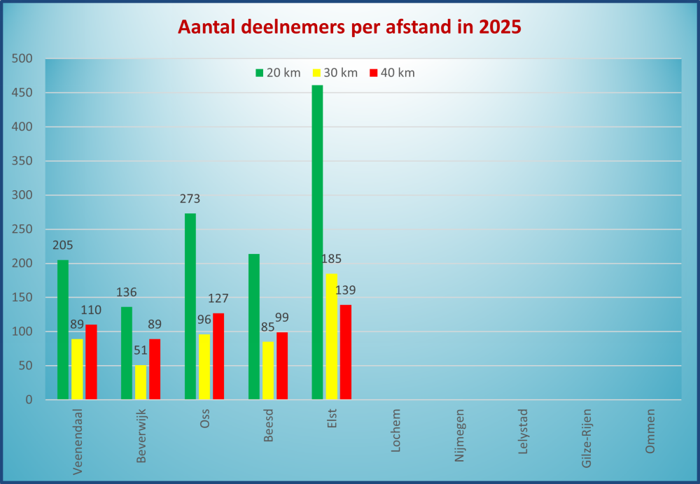 Aantal deelnemers 2025
