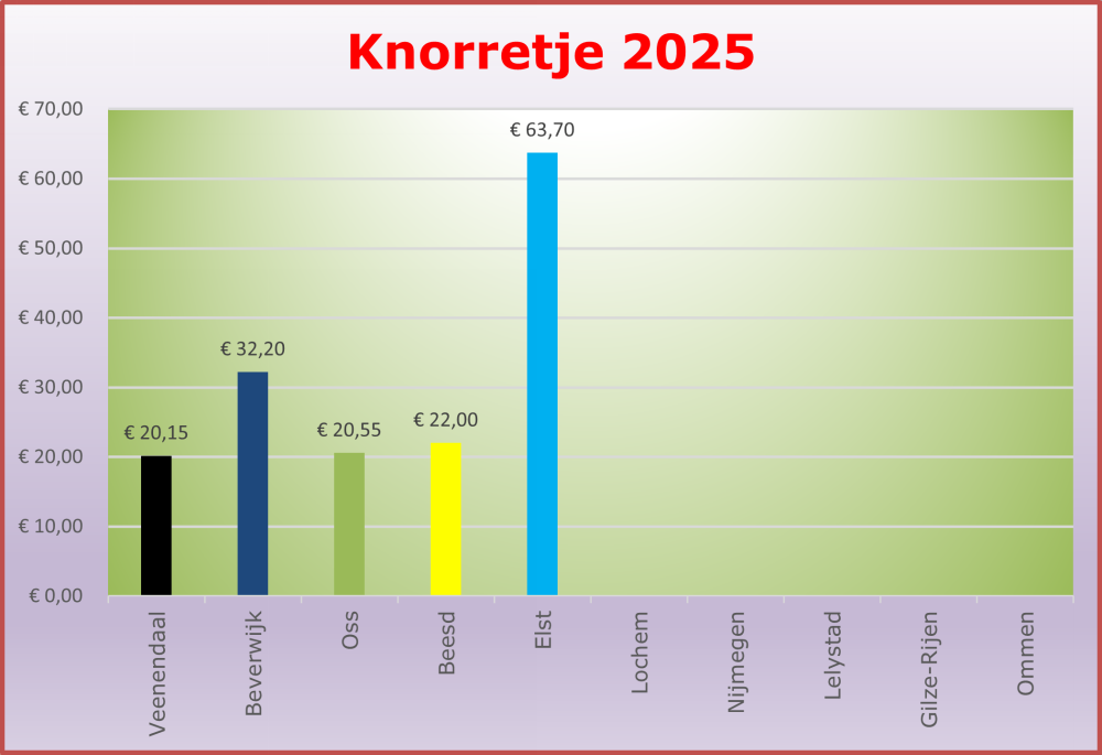 Aantal deelnemers 2025